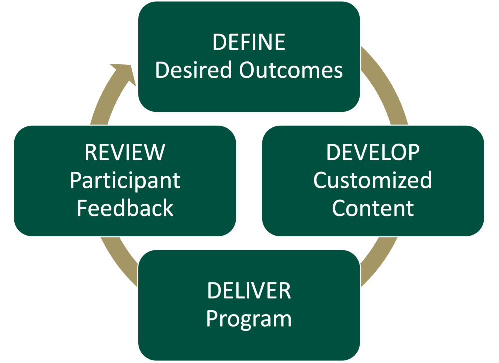 corporate training process
