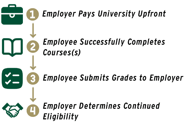 tuition assistance process