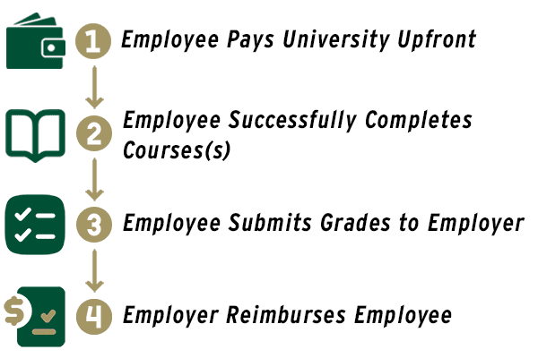tuition reimbursement process